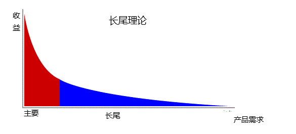 数智换商：基于长尾理论赋能实业