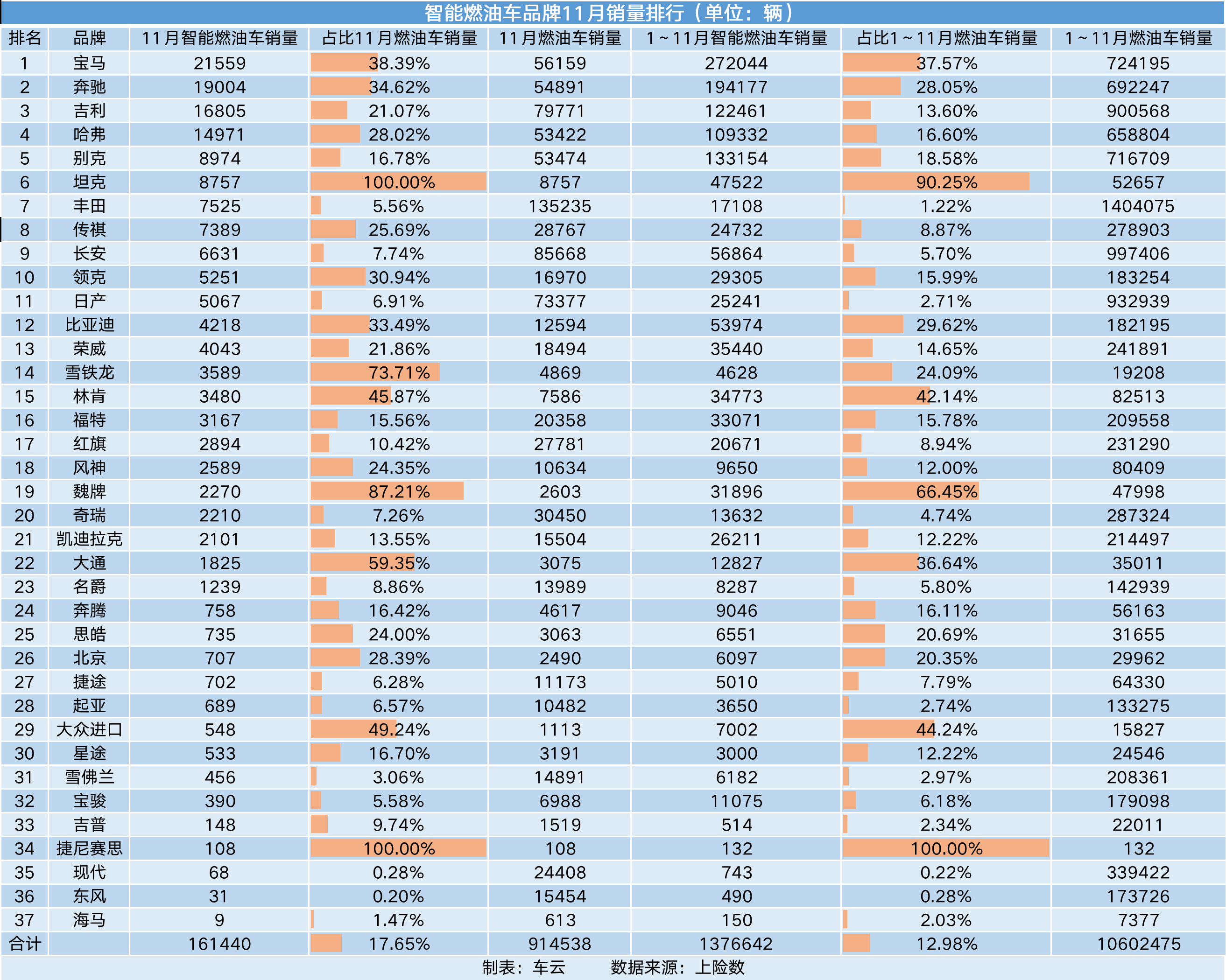 11月智能汽车销量榜｜大众超越蔚来小鹏，威马被甩出前15