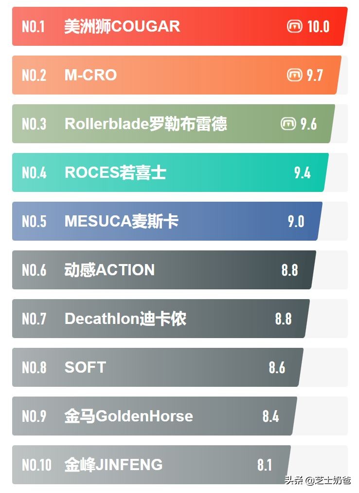 青少年轮滑鞋什么牌子好一点，花式轮滑鞋品牌排行前十名