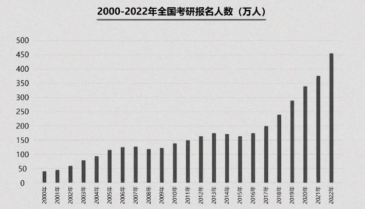 2022年考研大局已定，300万“落榜生”该何去何从？该认清现实了