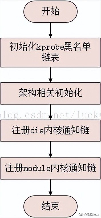 Linux内核调试技术Kprobe使用与实现