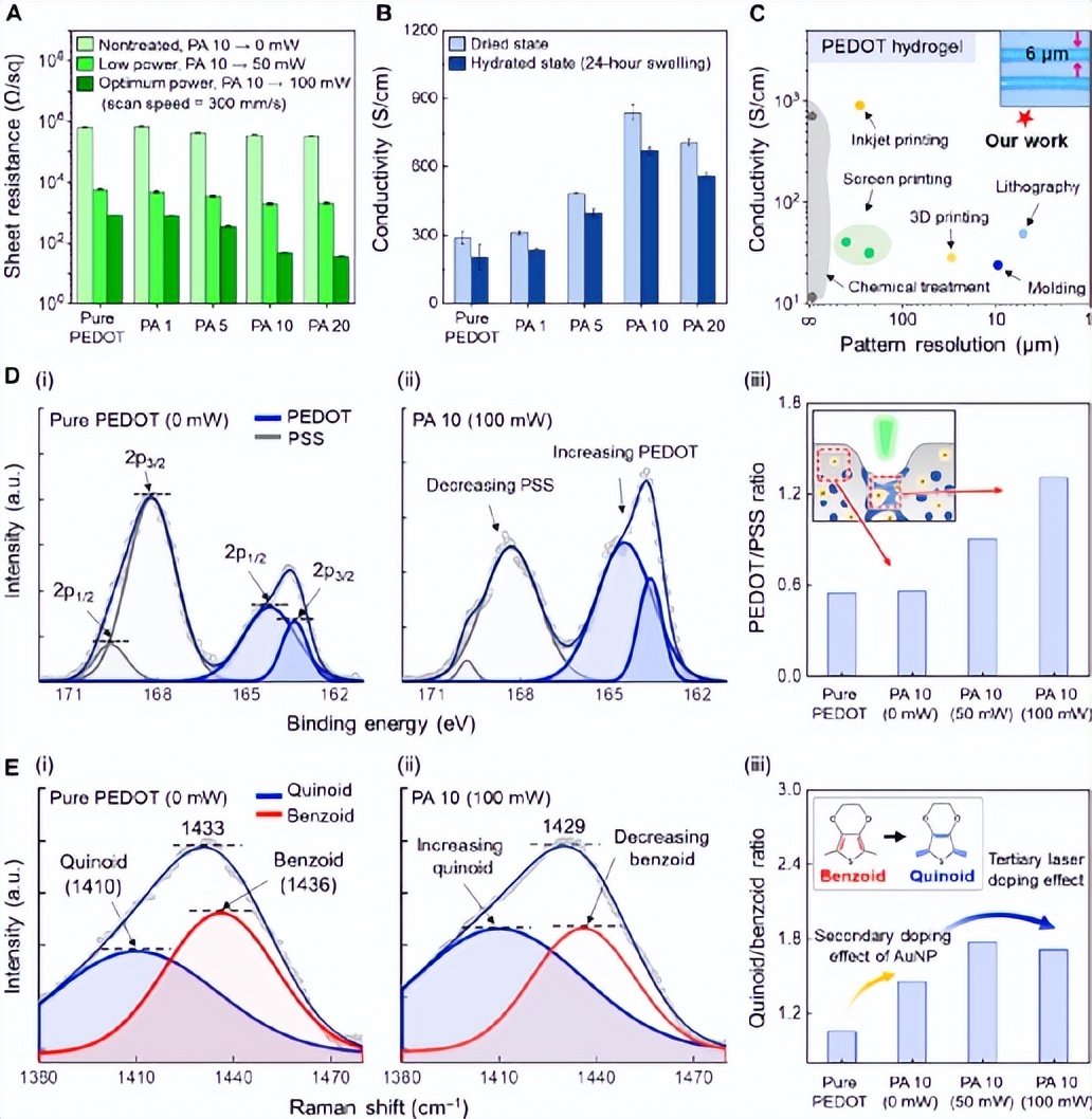 通过激光诱导相分离对高导电水凝胶进行数字选择性转换和图案化