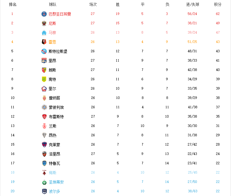 在哪里看法甲积分(法甲最新积分榜！巴黎输球榜首优势缩水，梅西0射，无缘创纪录)