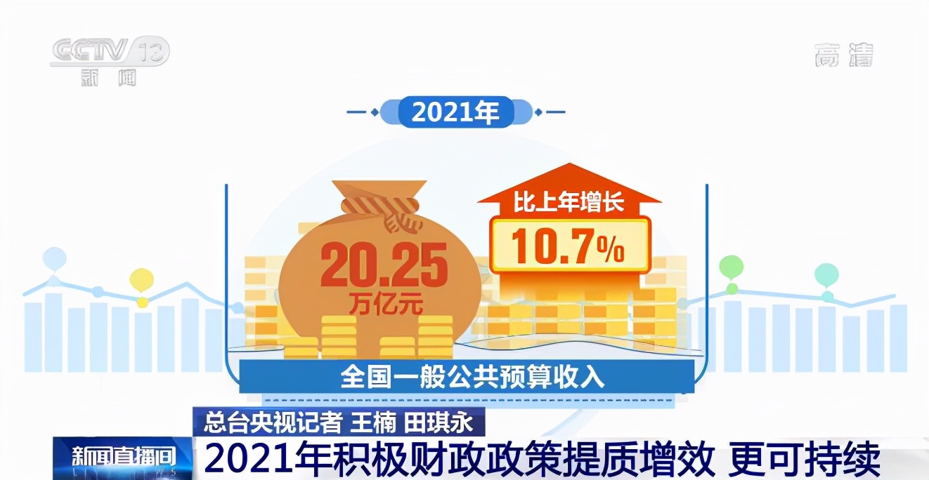 财政部:2022年积极财政政策将提升效能 推动经济持续健康发展和社会