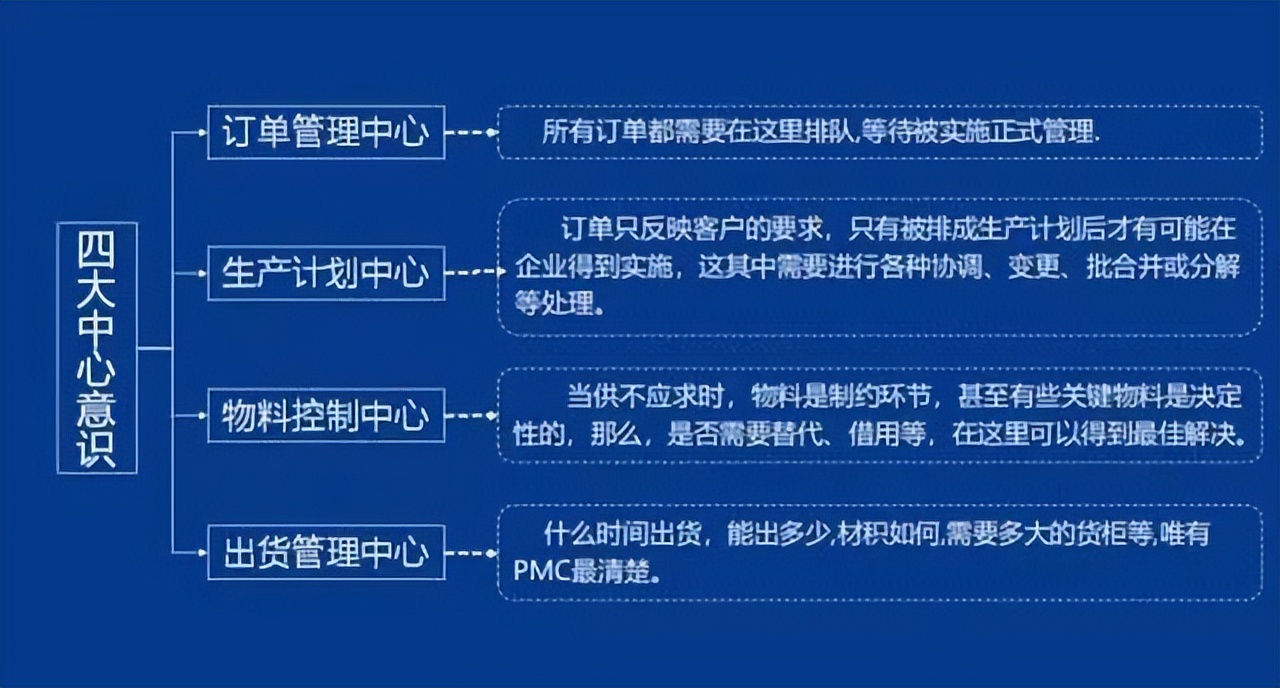 「精益學堂」生產計劃與物料控制（PMC）