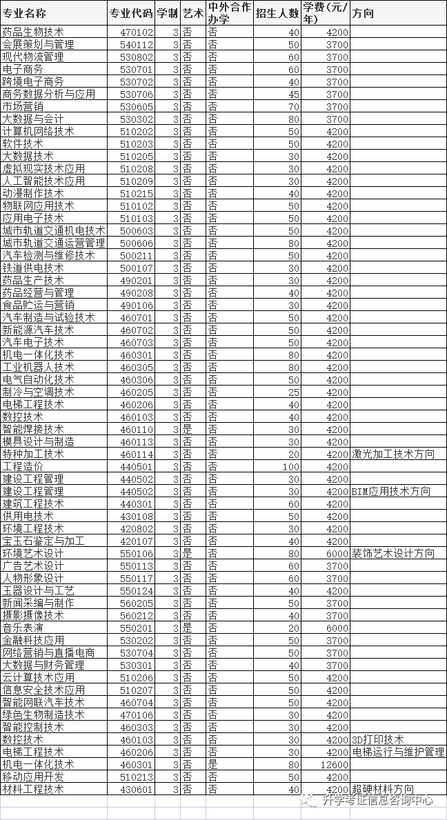 2022年高职单招院校信息（四）含成绩折算方法