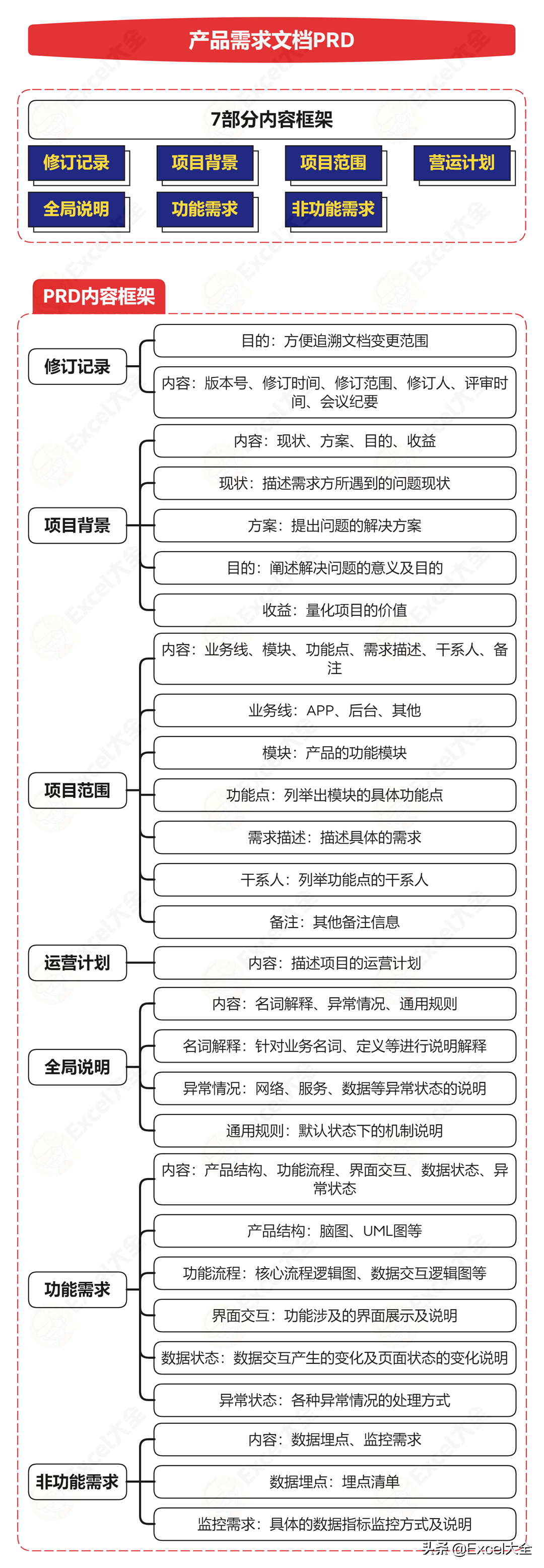 产品经理有3宝PRD、BRD、MRD
