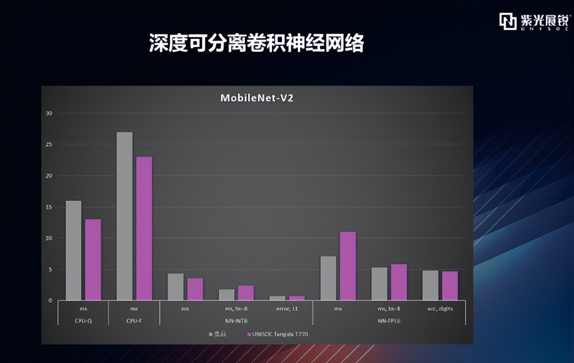 逐项拆解 | 从AI Benchmark跑分看展锐5G芯片T770的AI性能