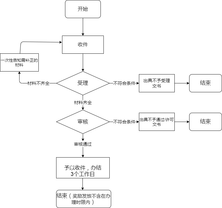 福建独生子女父母奖励标准：谁能领，怎么领，领多少？