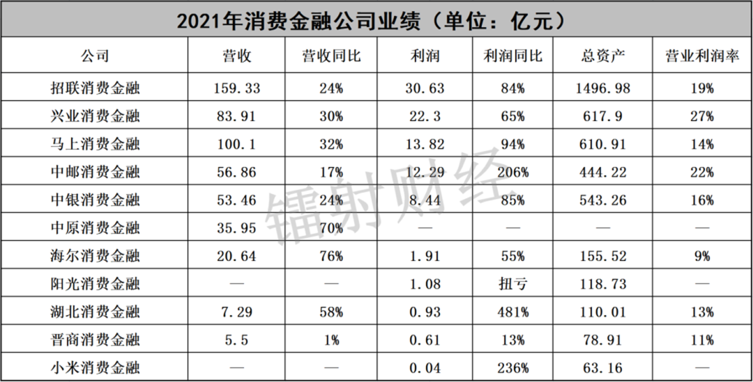 昔日龙头北银消费金融成“落魄户”，忙碌一年不及同行一周净利润