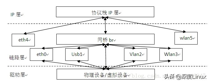 網橋、vlan、源目MAC地址的鏈路層處理