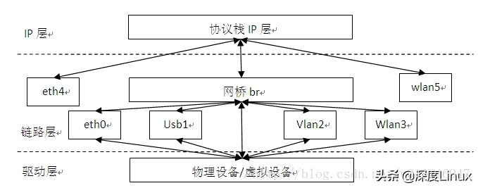 网桥、vlan、源目MAC地址的链路层处理