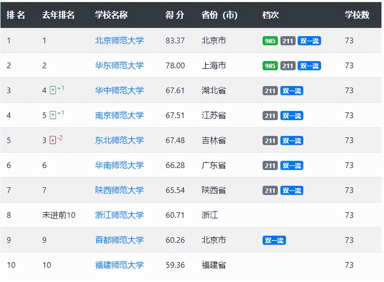 普通二本考研，想考师范大学，有哪些选择？从“梯队”中看性价比