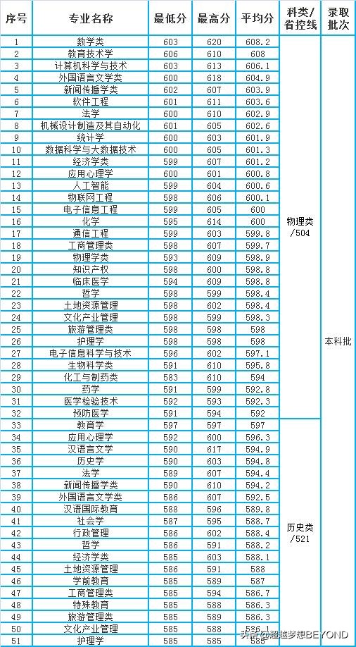 湖南师范大学2021年省内各专业录取分数情况