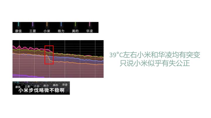 小米空调又在评测中翻车了？