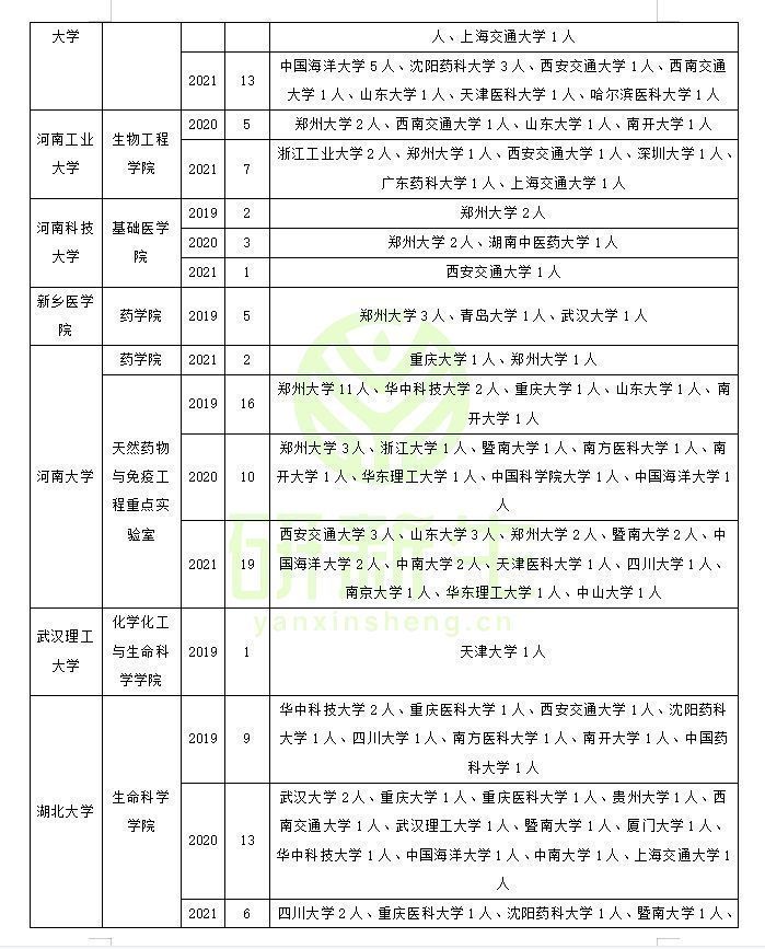 药学调剂：近三年调剂录取情况（含考生一志愿报考情况分析）