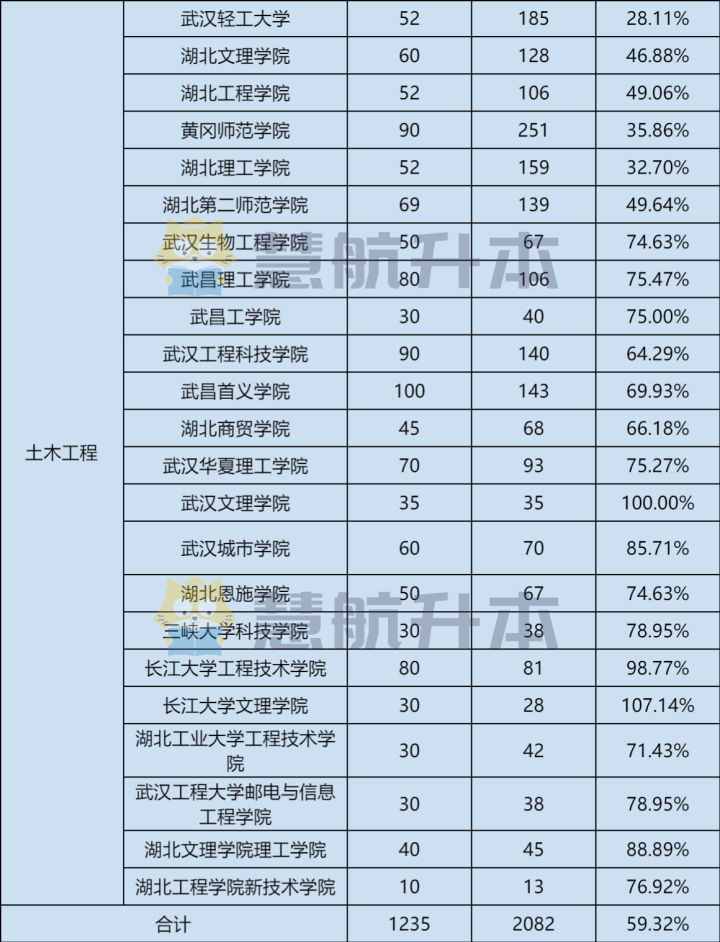 湖北专升本「土木工程」报考数据分析，建议收藏