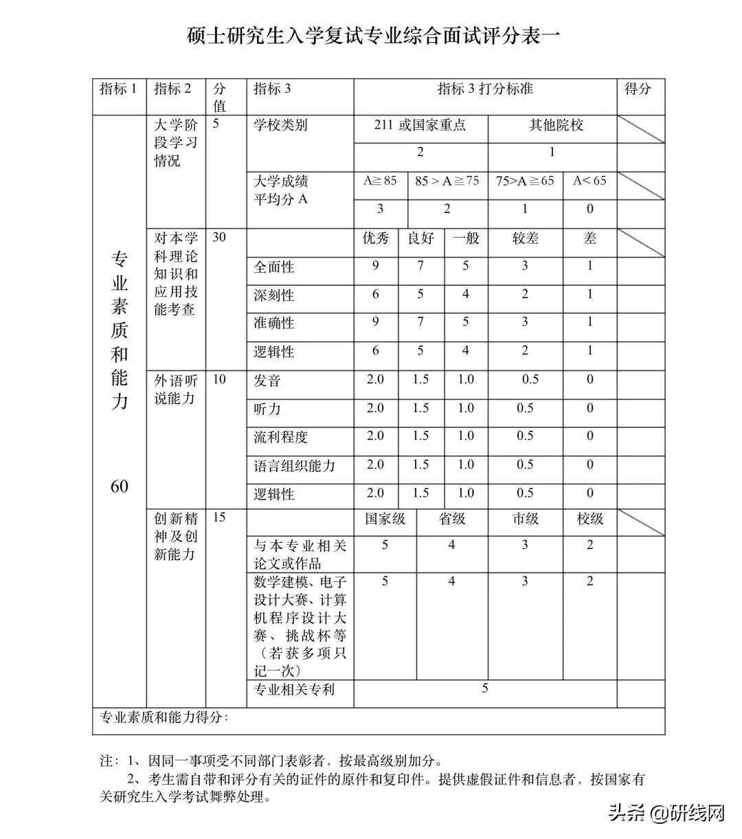 改革!复试考核有变动!评分表曝光