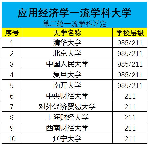怎么选大学系列之五：考经济学类专业有哪些大学可选？