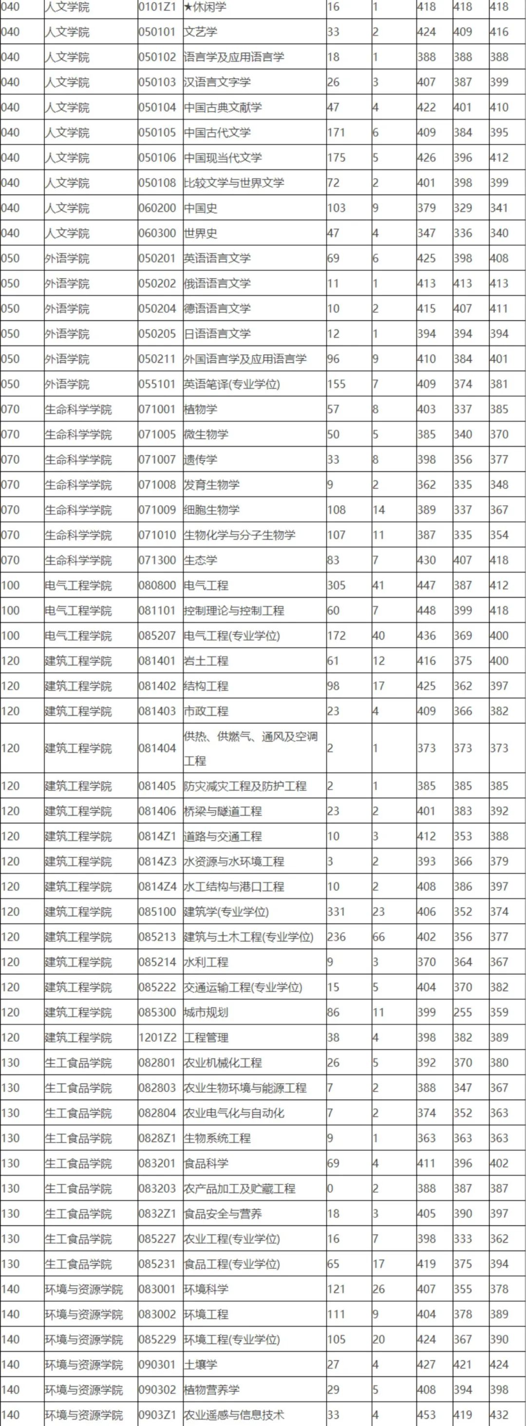 浙江大学19~21年考研报录比