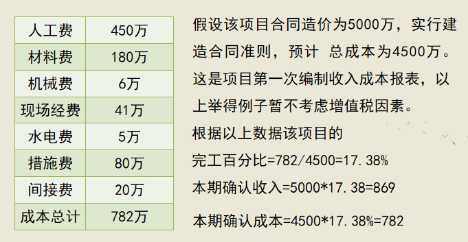 工作多年的老会计，汇总的工程项目施工成本核算，内容精炼全面
