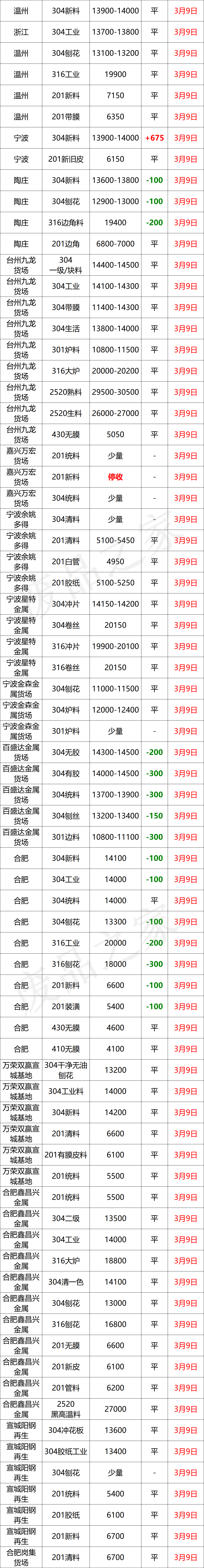 最新3月9日不锈钢基地报价参考信息汇总（附价格表）