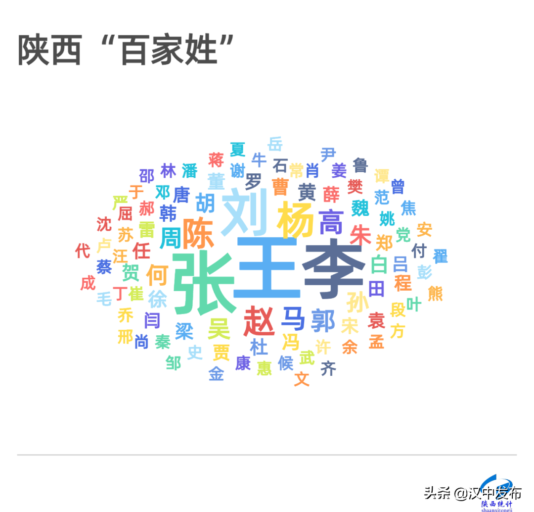 陜西“百家姓”最新排名出爐！你知道漢中“大姓”有哪些？