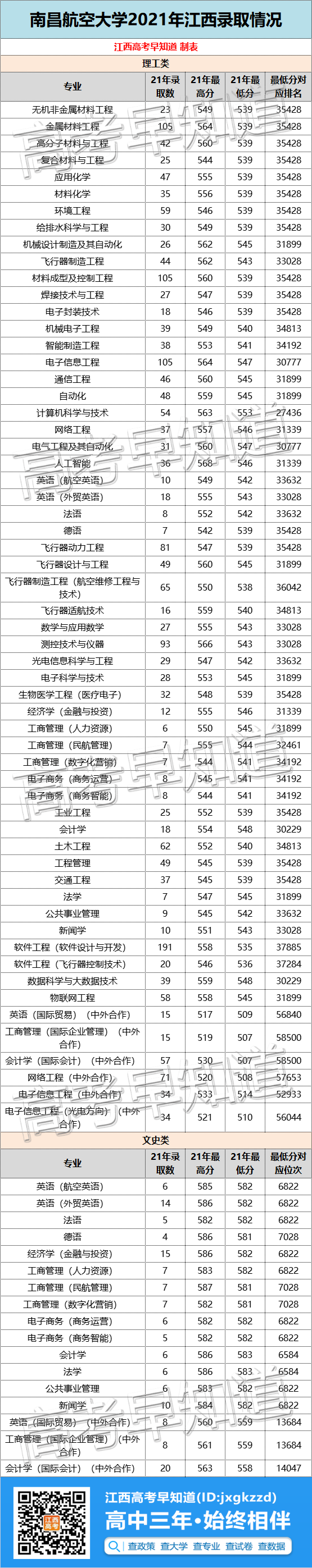 最新！南昌大学等11所江西本科大学2021专业录取分数公布