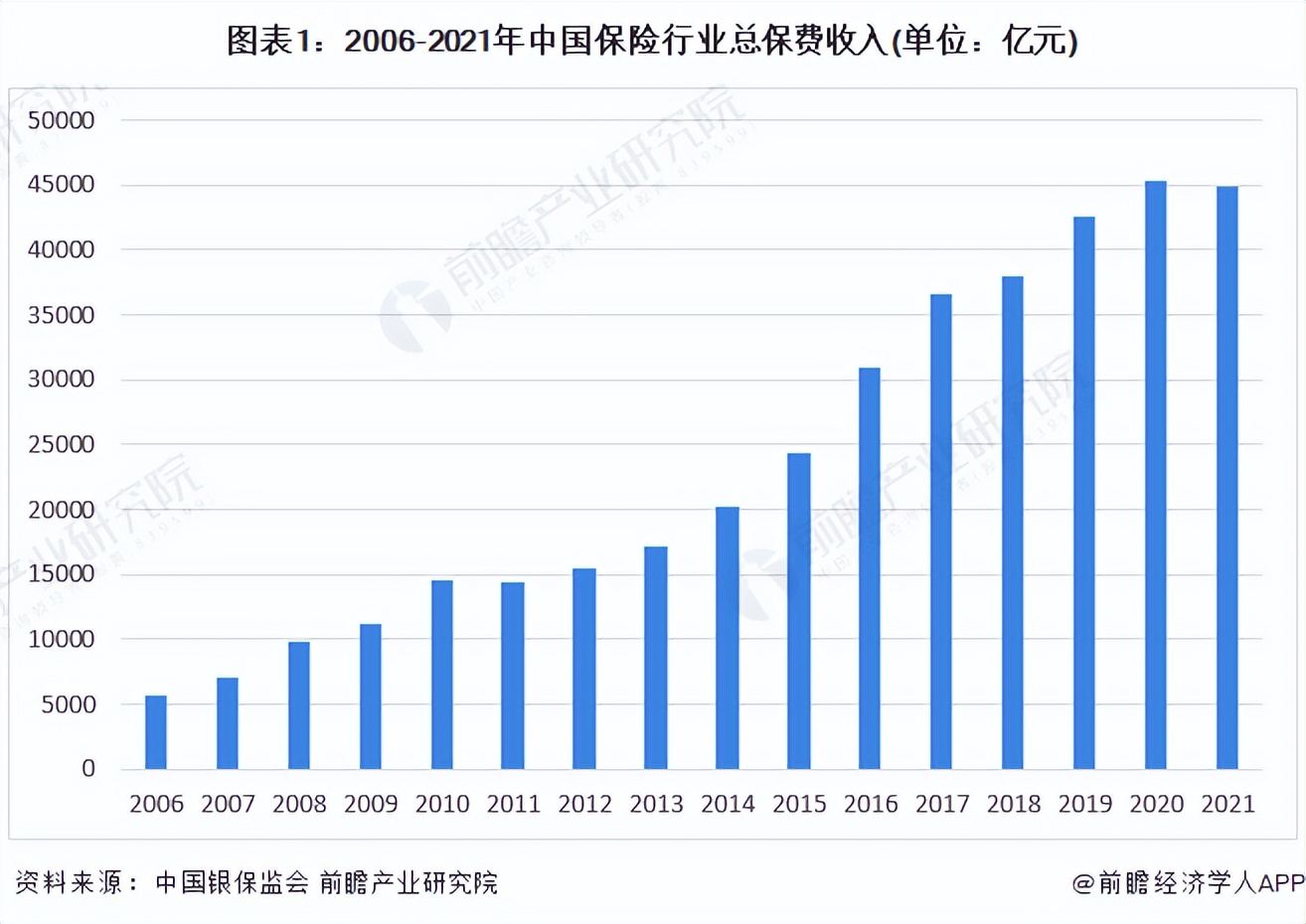 2022年中国保险行业市场现状及发展前景分析