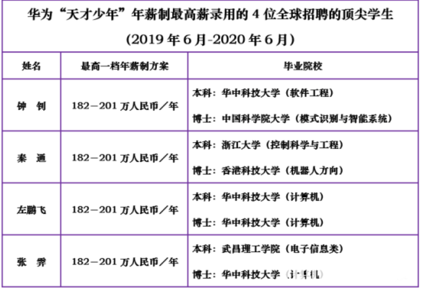 华为天才少年张霁 本科就读于这个专业