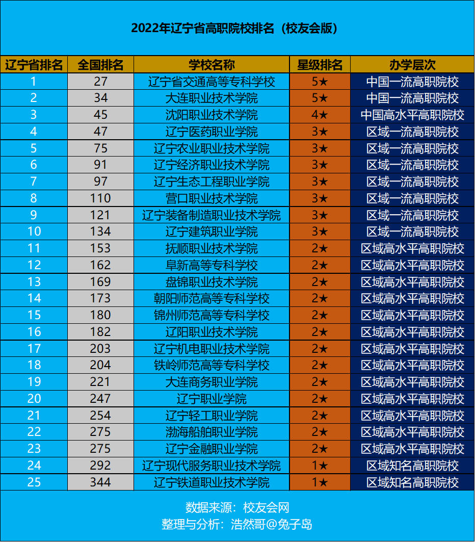 2022最新辽宁专科学校排名公办前十，辽宁省大专排名及分数线(附2022年最新排行榜前十名单)