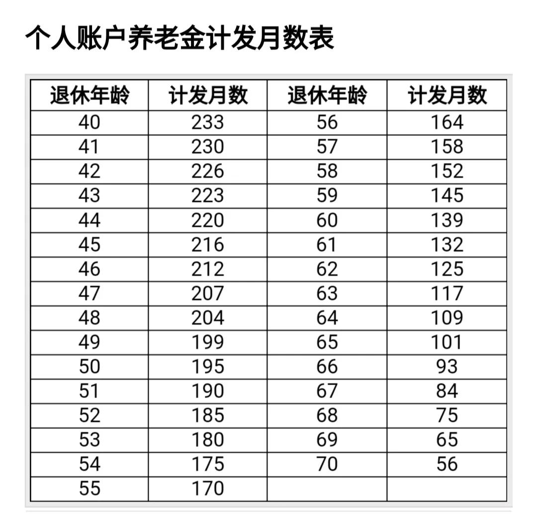 个人账户养老金计发月数是139个月，那么139个月后就领完了吗？