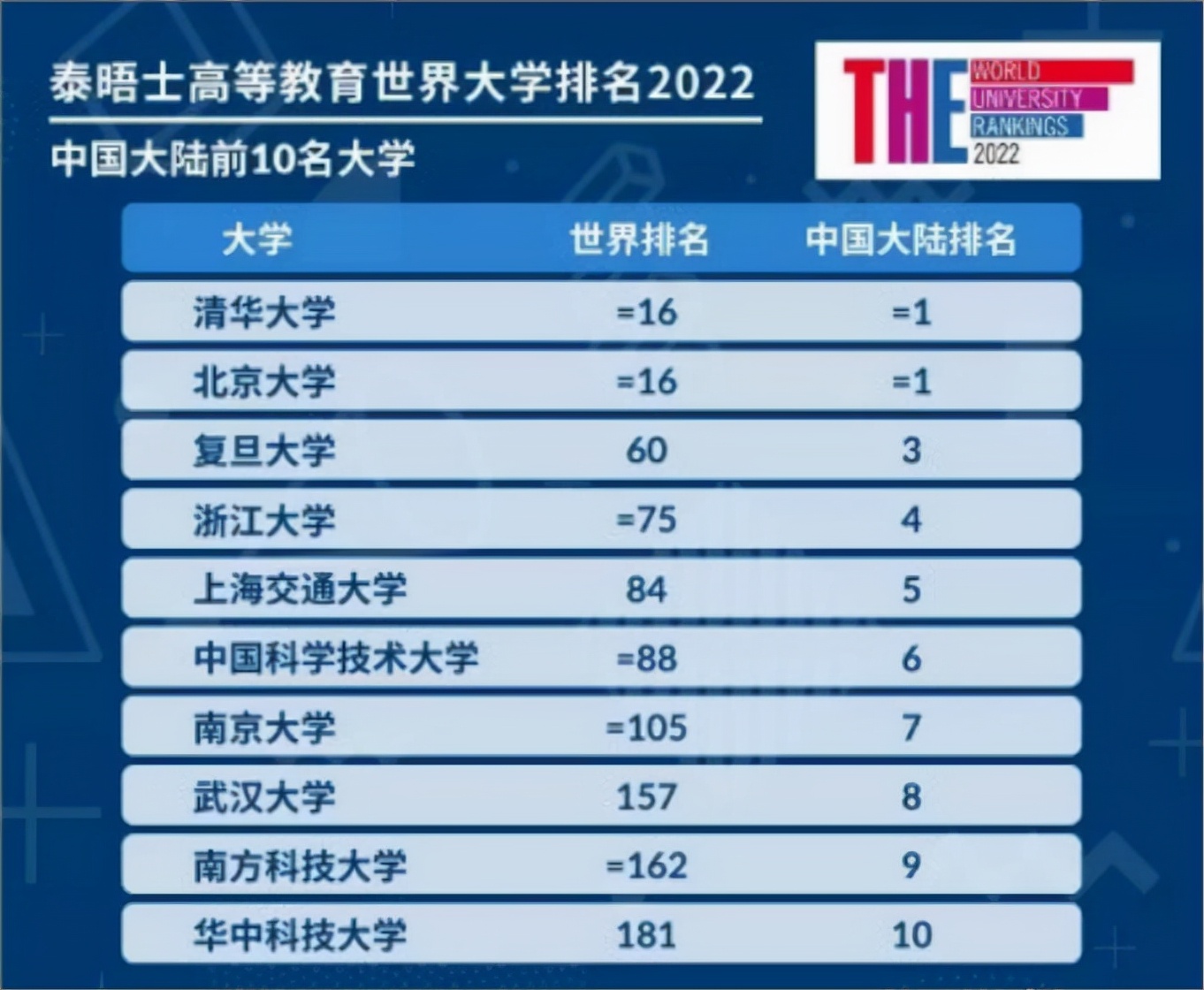 2022世界大学排行榜，清北并列16名，深大黑马逆袭，有望进双一流