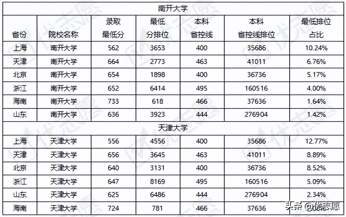 南开大学和天津大学各地区录取难度分析来啦，快来了解
