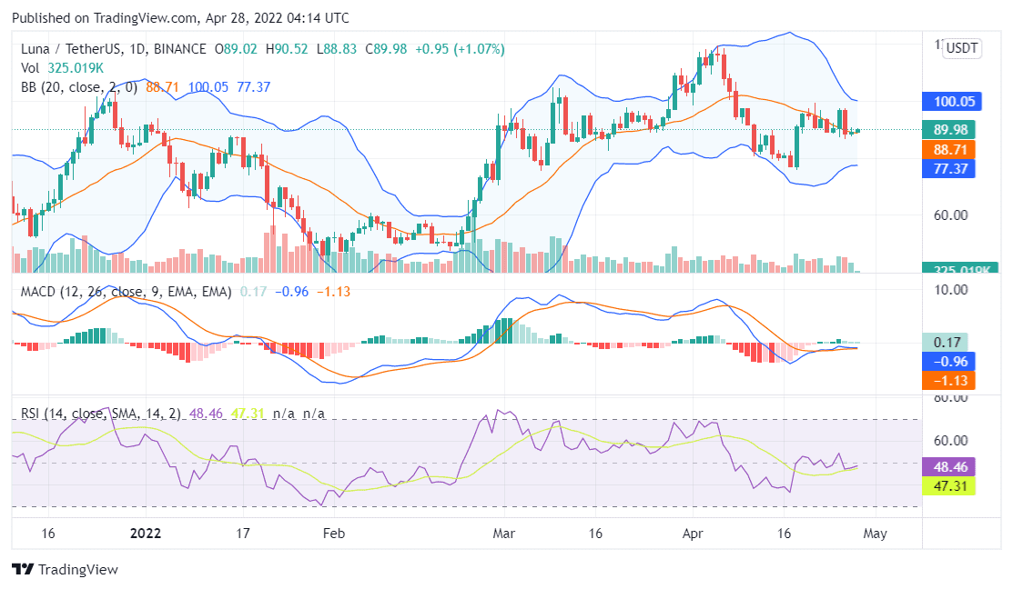 4月29日个币行情分析：BTC，LUNA，DOGE，SOL，ETH