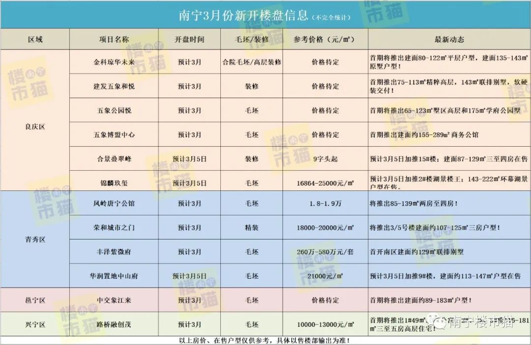 南宁3月预计12个楼盘开盘，中山府/叠翠峰/锦麟玖玺3月5日推新