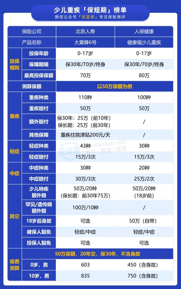 重疾险到底怎么买？超全重疾险前中后购买指南，附重疾险最新榜单