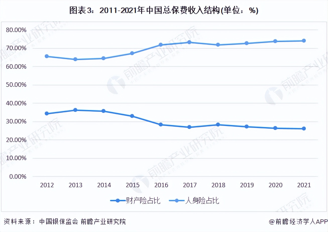 2022年中国保险行业市场现状及发展前景分析