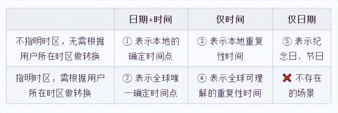 一文读懂全球化系统中的日期时间处理问题播报文章