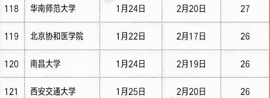 各大高校放假时间确定，假期有不同程度延长，最长可享67天长假
