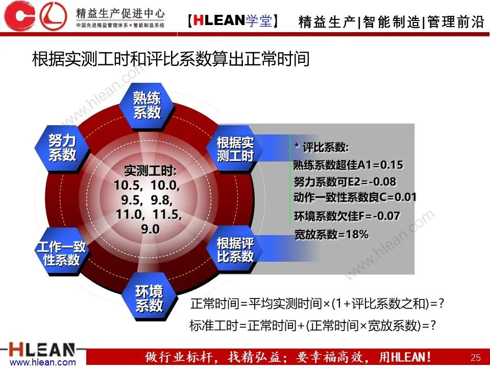 「精益學堂」生產效率的構成及提升