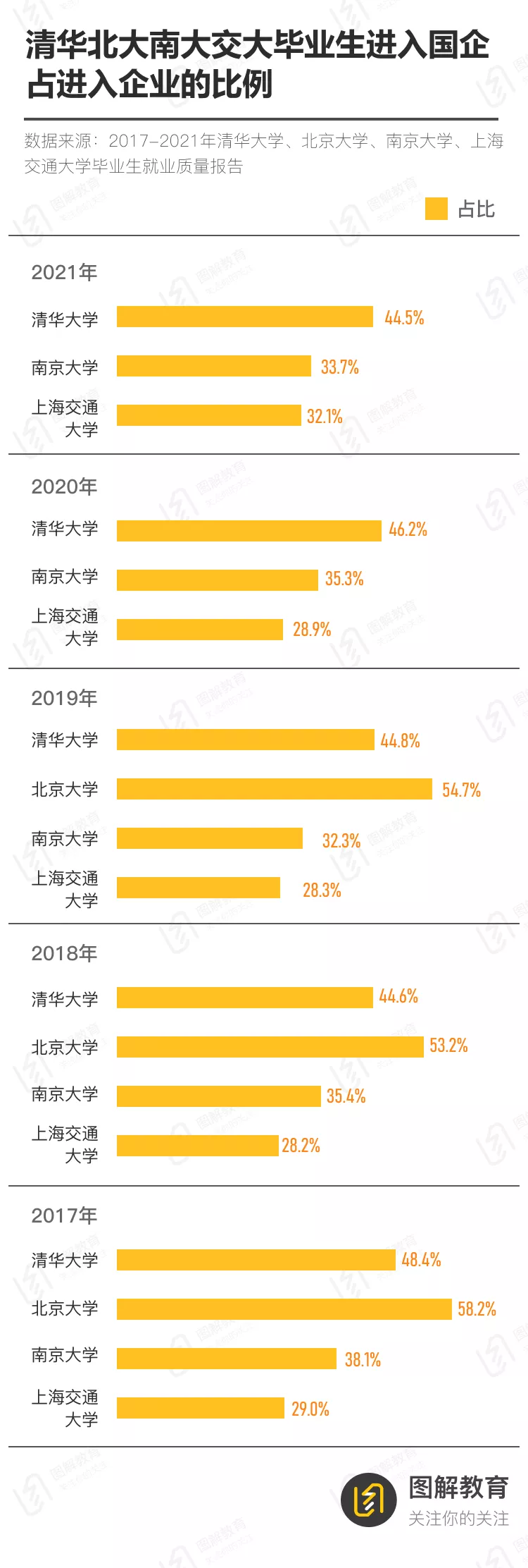 读清华北大的意义是什么？拼命挤进体制内？大数据触目惊心