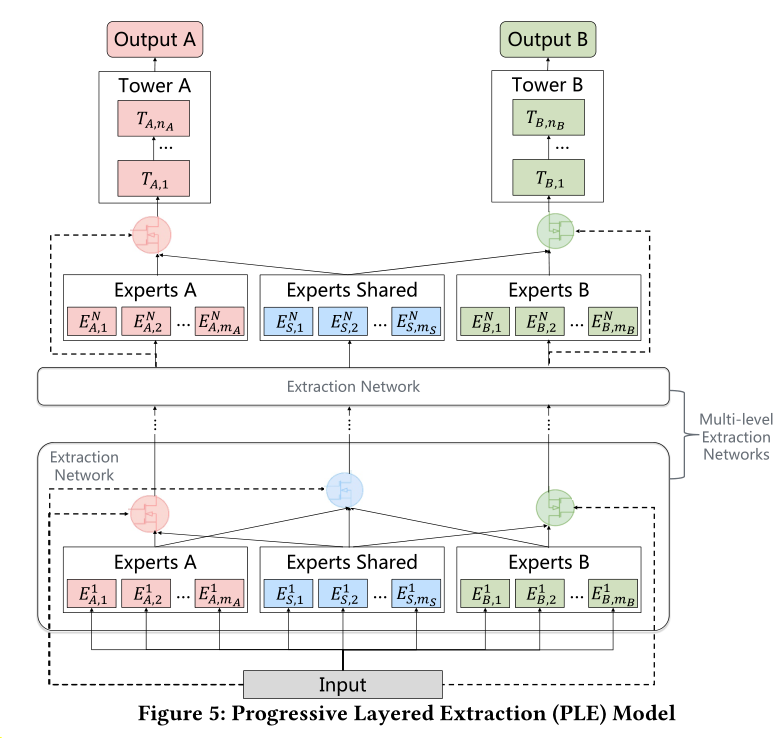 论文笔记：多任务学习在美团推荐中的应用