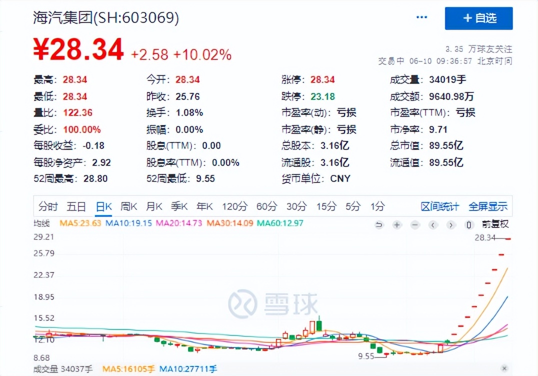 3万股东赚嗨了！宣布进军免税业务后，海汽集团狂揽9个涨停