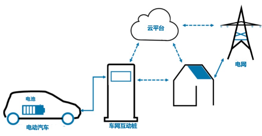 国家发改委、工信部：加快充电基础设施建设与车网互动技术应用