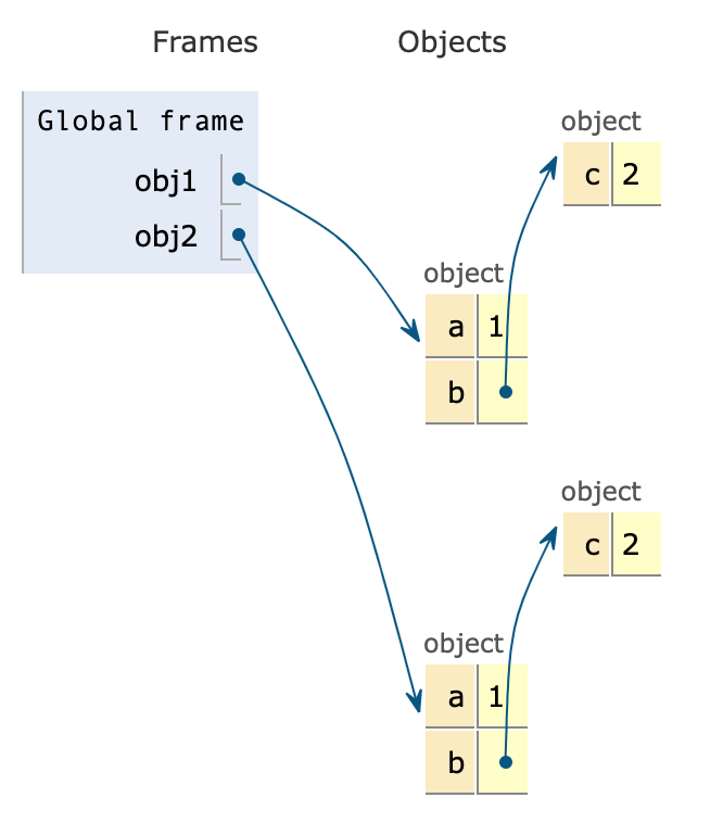 Javascript 浅拷贝/深拷贝