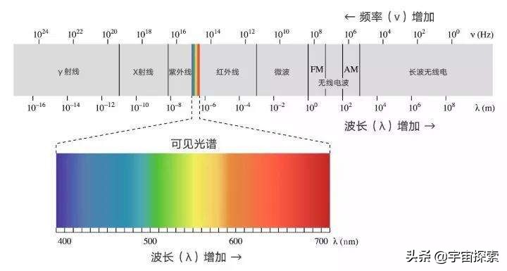 原子内部超过99%的空间都是空的，为何大多数物体都无透明呢？