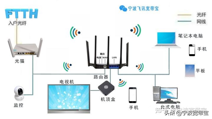 光纤宽带常见的两种接入的方式，FTTH和FTTB的区别