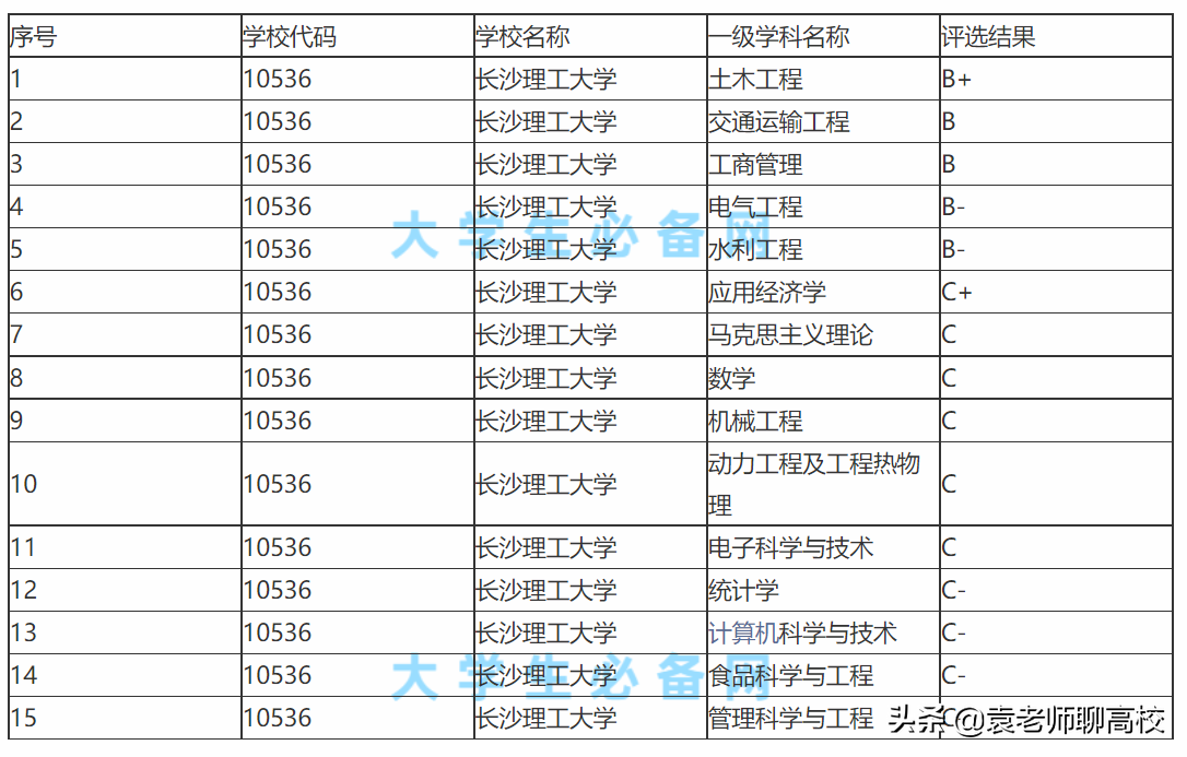 成都理工大学与长沙理工大学全方位对比，谁是中等生的优先选择？