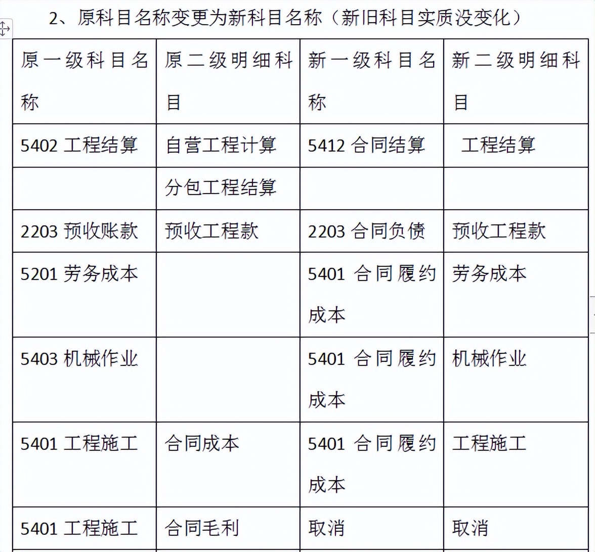 建筑财务总监直言：不会新收入准则施工项目会计核算的，一律不用